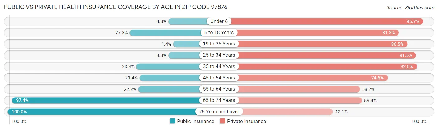 Public vs Private Health Insurance Coverage by Age in Zip Code 97876