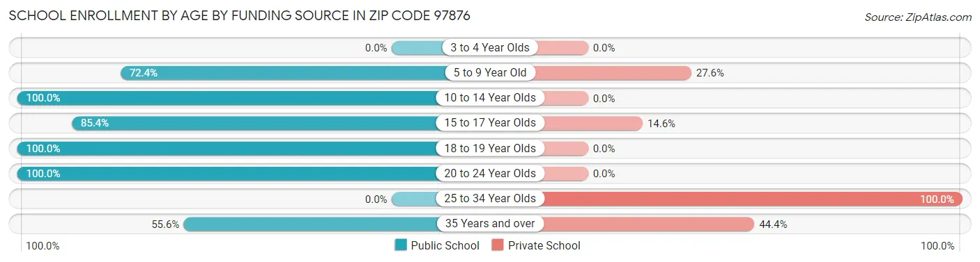 School Enrollment by Age by Funding Source in Zip Code 97876