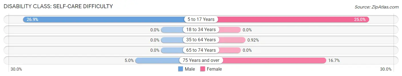 Disability in Zip Code 97876: <span>Self-Care Difficulty</span>