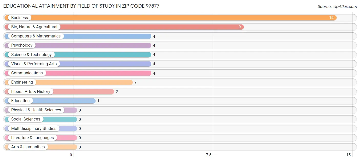 Educational Attainment by Field of Study in Zip Code 97877
