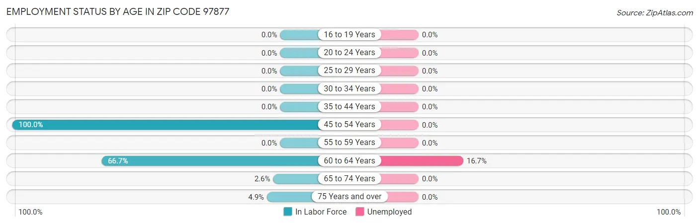 Employment Status by Age in Zip Code 97877