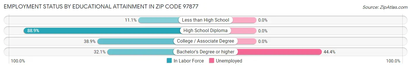 Employment Status by Educational Attainment in Zip Code 97877