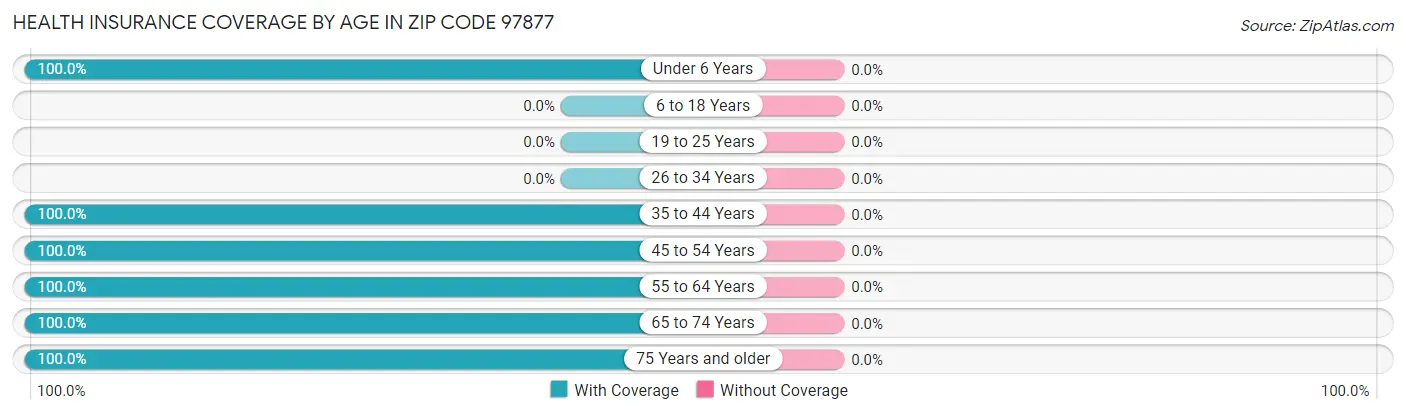 Health Insurance Coverage by Age in Zip Code 97877