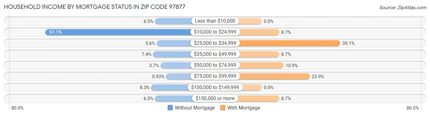 Household Income by Mortgage Status in Zip Code 97877