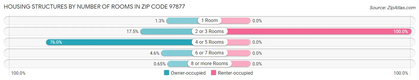 Housing Structures by Number of Rooms in Zip Code 97877