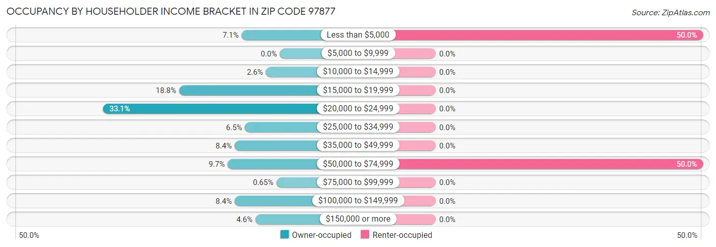 Occupancy by Householder Income Bracket in Zip Code 97877