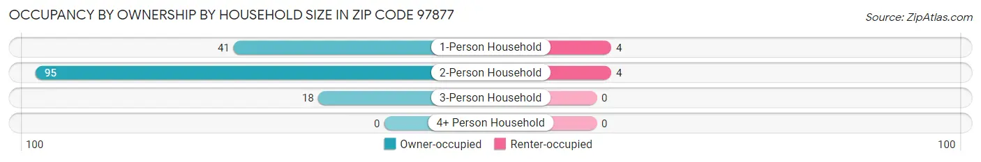 Occupancy by Ownership by Household Size in Zip Code 97877