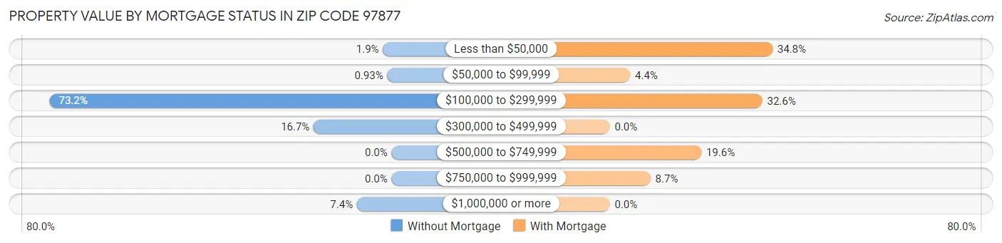 Property Value by Mortgage Status in Zip Code 97877