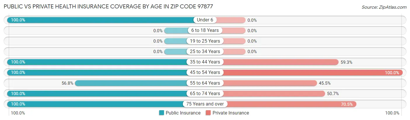 Public vs Private Health Insurance Coverage by Age in Zip Code 97877