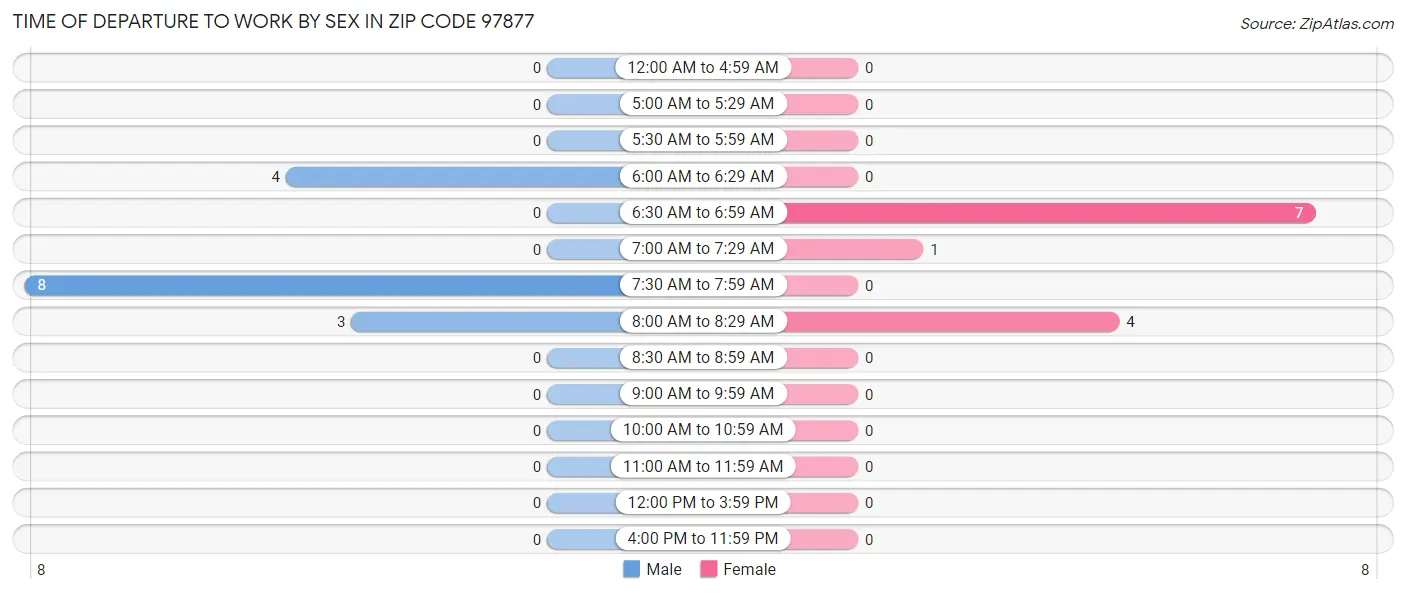 Time of Departure to Work by Sex in Zip Code 97877