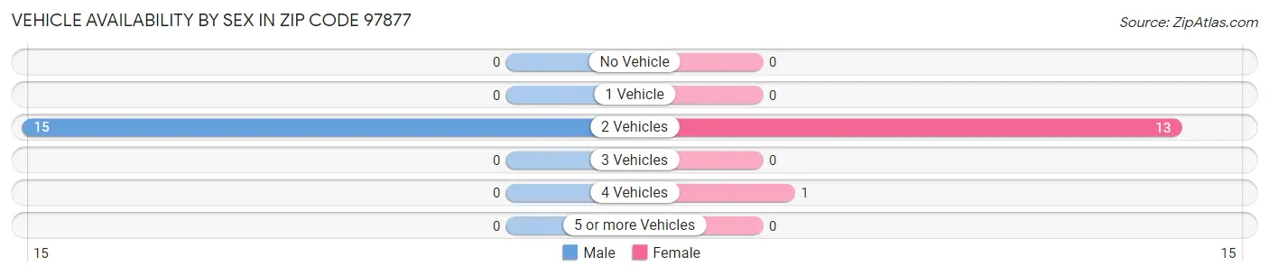 Vehicle Availability by Sex in Zip Code 97877