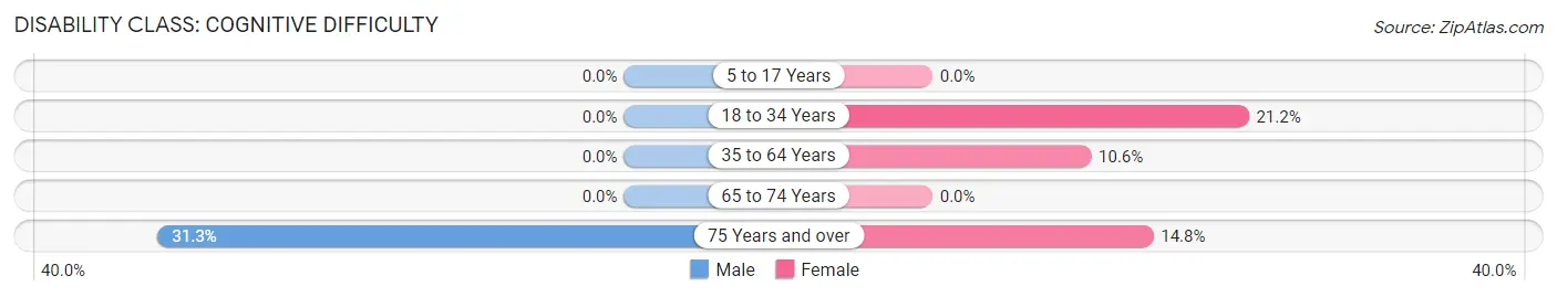 Disability in Zip Code 97880: <span>Cognitive Difficulty</span>