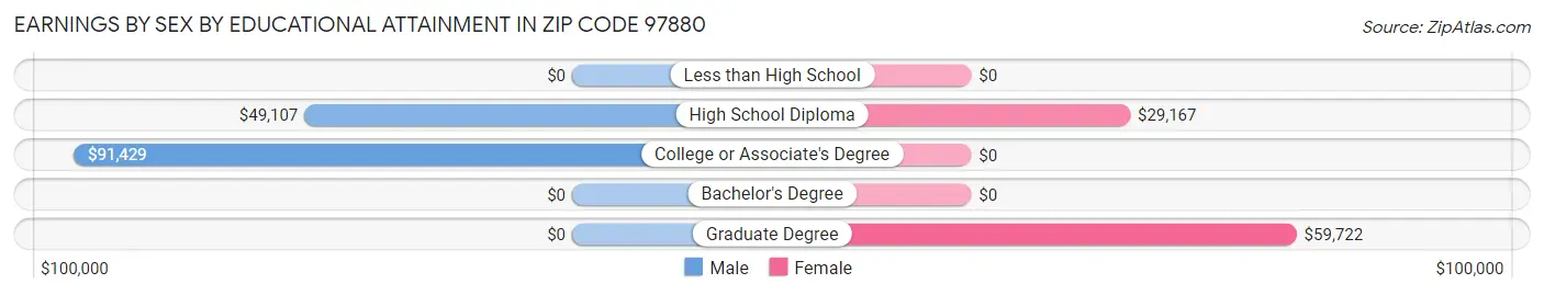 Earnings by Sex by Educational Attainment in Zip Code 97880