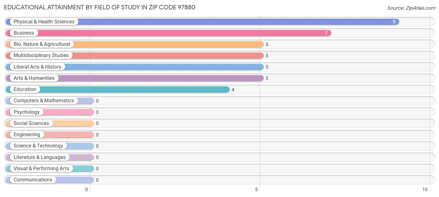 Educational Attainment by Field of Study in Zip Code 97880