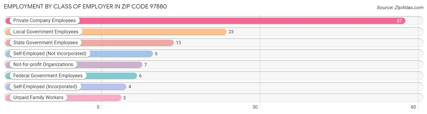 Employment by Class of Employer in Zip Code 97880