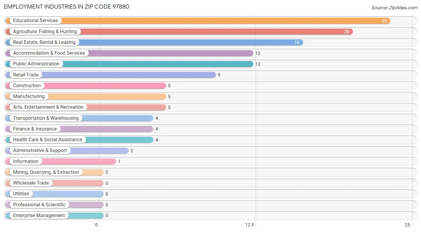 Employment Industries in Zip Code 97880