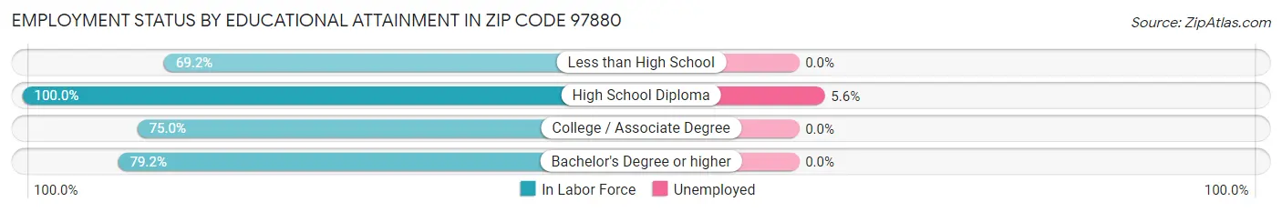 Employment Status by Educational Attainment in Zip Code 97880