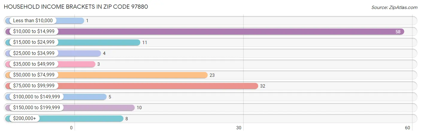 Household Income Brackets in Zip Code 97880