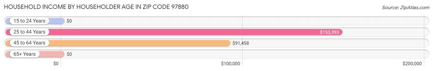 Household Income by Householder Age in Zip Code 97880