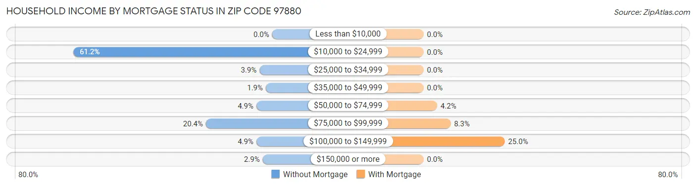 Household Income by Mortgage Status in Zip Code 97880