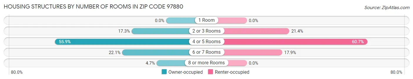 Housing Structures by Number of Rooms in Zip Code 97880