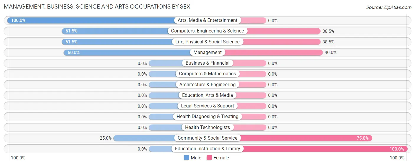 Management, Business, Science and Arts Occupations by Sex in Zip Code 97880