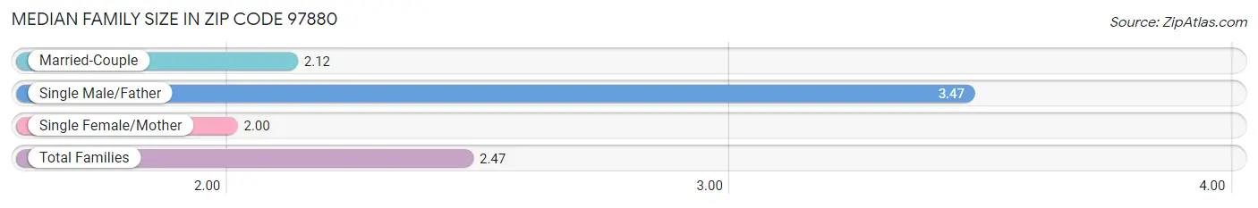 Median Family Size in Zip Code 97880