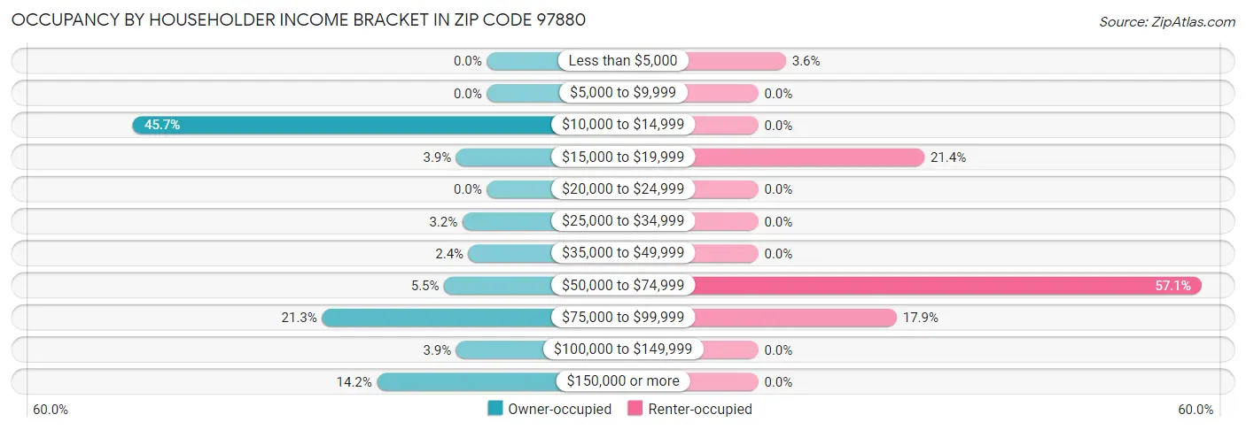 Occupancy by Householder Income Bracket in Zip Code 97880