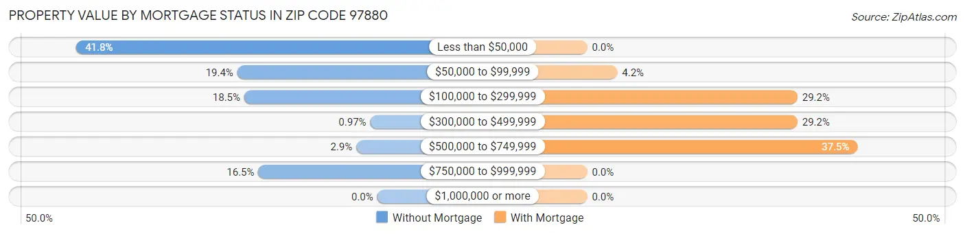 Property Value by Mortgage Status in Zip Code 97880