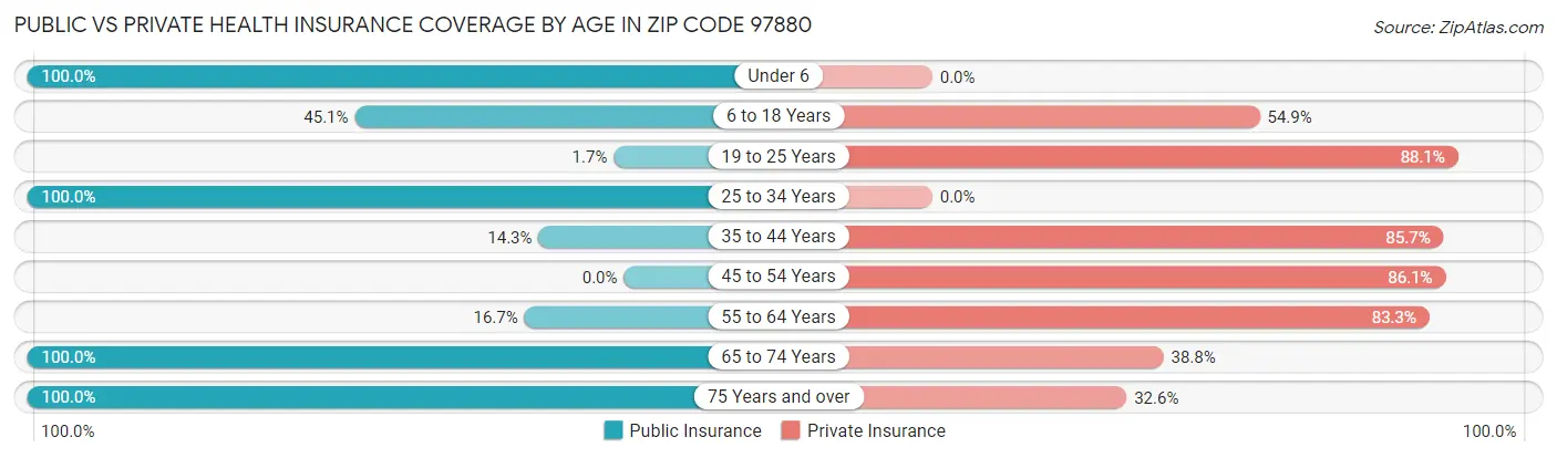 Public vs Private Health Insurance Coverage by Age in Zip Code 97880