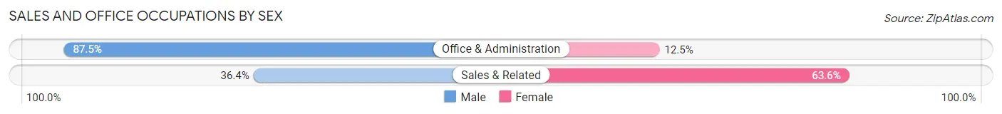 Sales and Office Occupations by Sex in Zip Code 97880