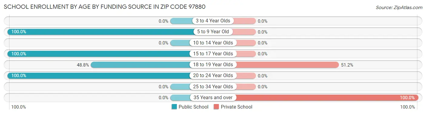 School Enrollment by Age by Funding Source in Zip Code 97880