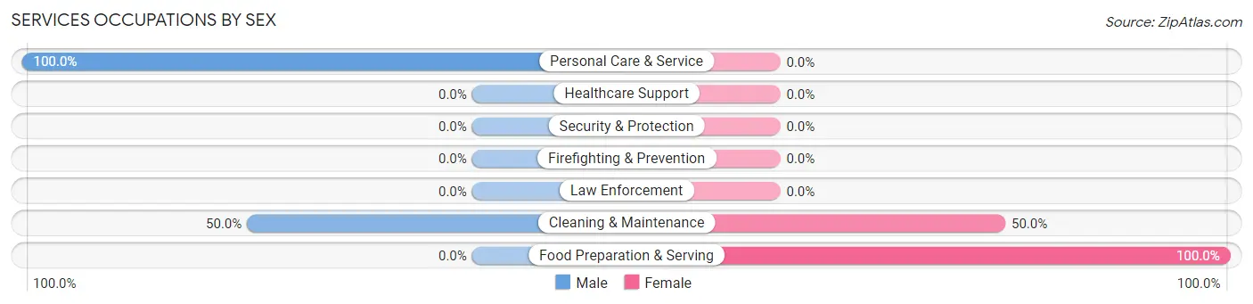 Services Occupations by Sex in Zip Code 97880