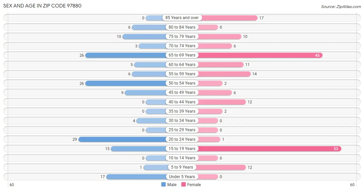 Sex and Age in Zip Code 97880