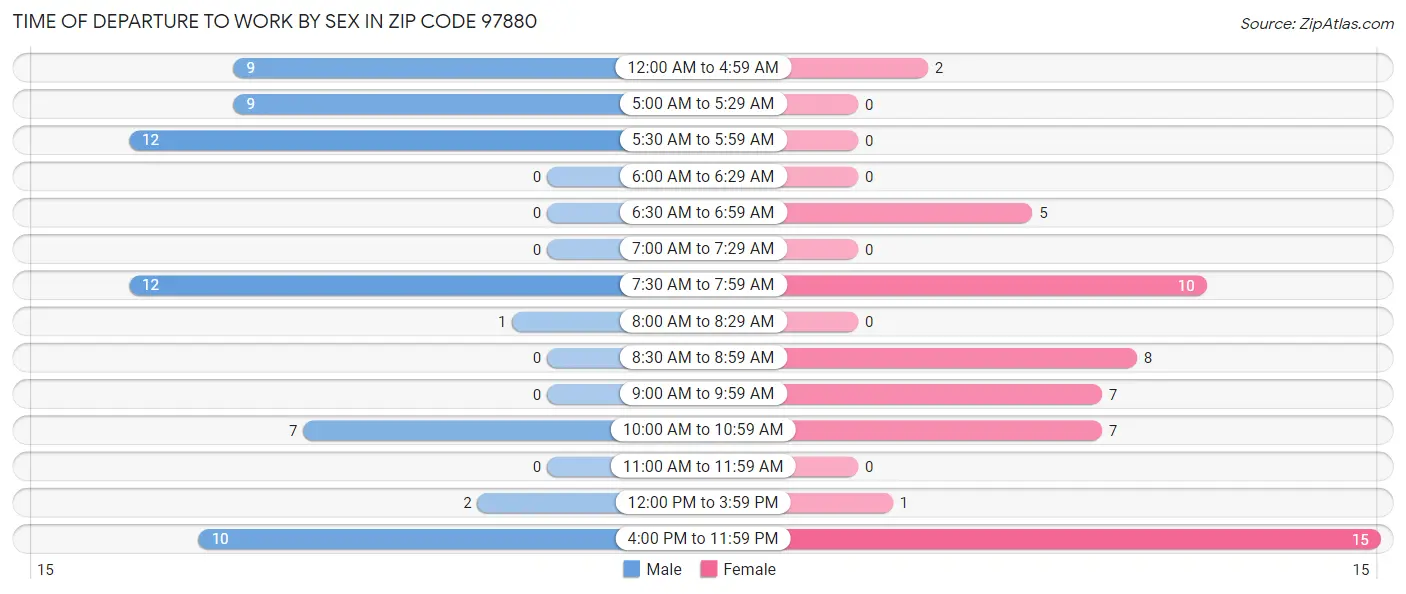 Time of Departure to Work by Sex in Zip Code 97880