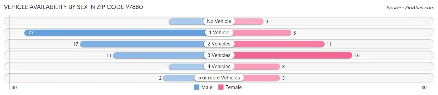 Vehicle Availability by Sex in Zip Code 97880