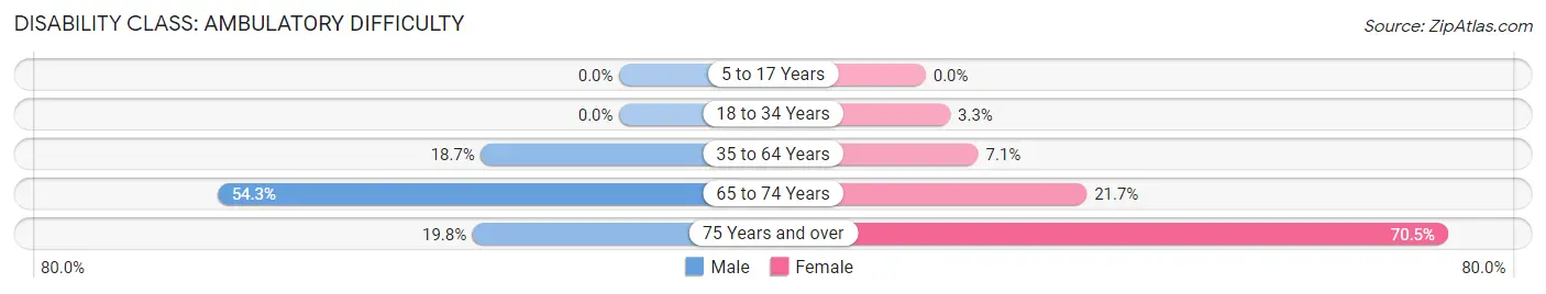 Disability in Zip Code 97882: <span>Ambulatory Difficulty</span>