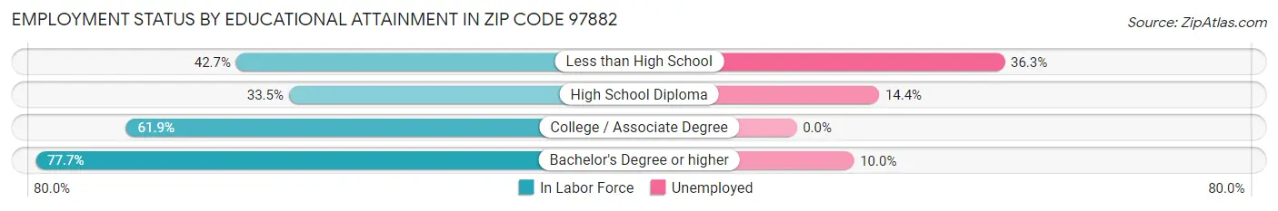 Employment Status by Educational Attainment in Zip Code 97882