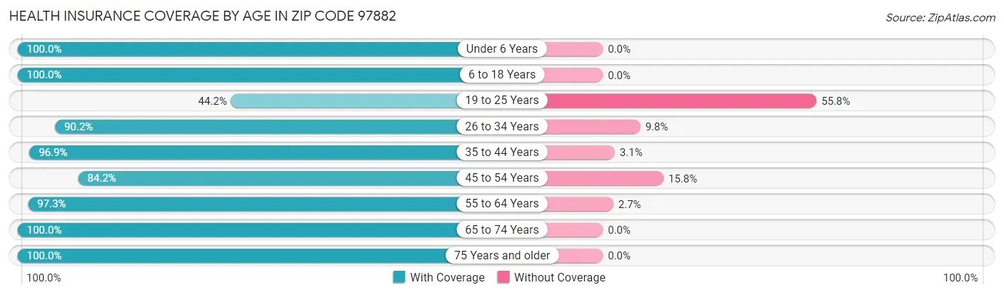 Health Insurance Coverage by Age in Zip Code 97882