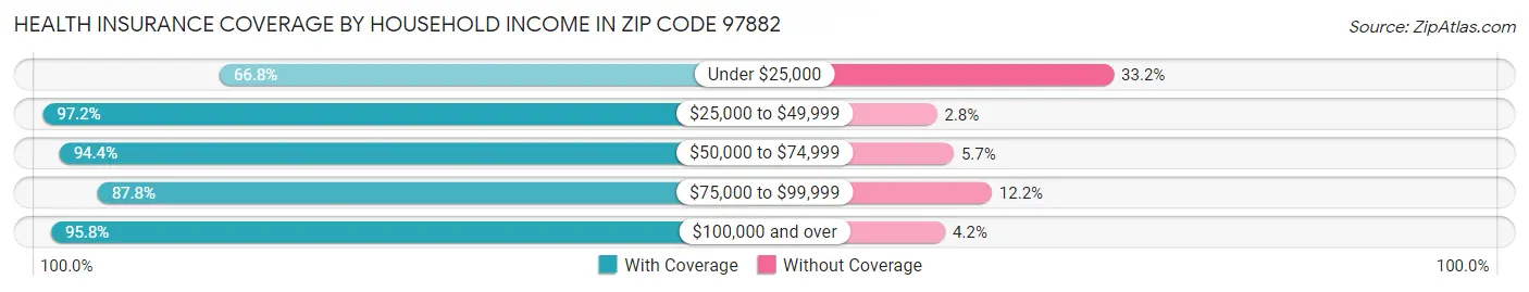 Health Insurance Coverage by Household Income in Zip Code 97882