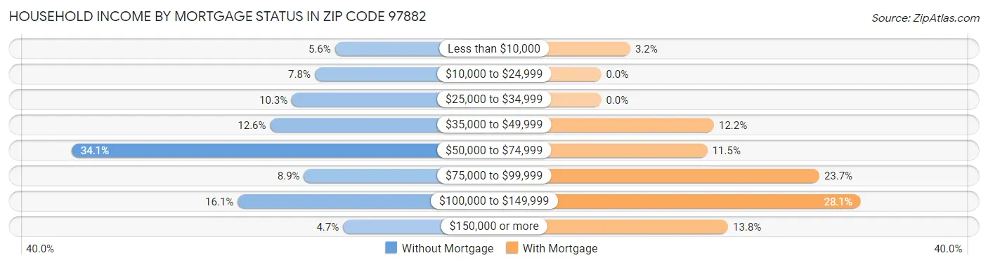 Household Income by Mortgage Status in Zip Code 97882
