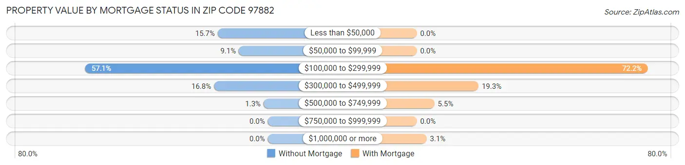 Property Value by Mortgage Status in Zip Code 97882