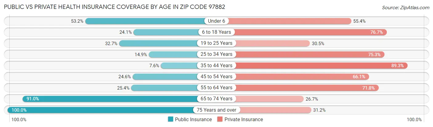 Public vs Private Health Insurance Coverage by Age in Zip Code 97882