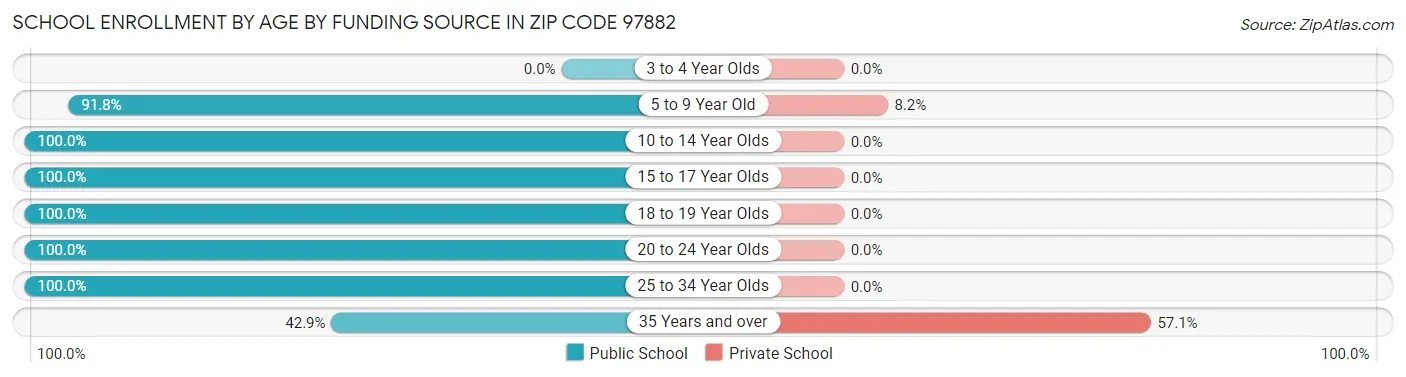 School Enrollment by Age by Funding Source in Zip Code 97882