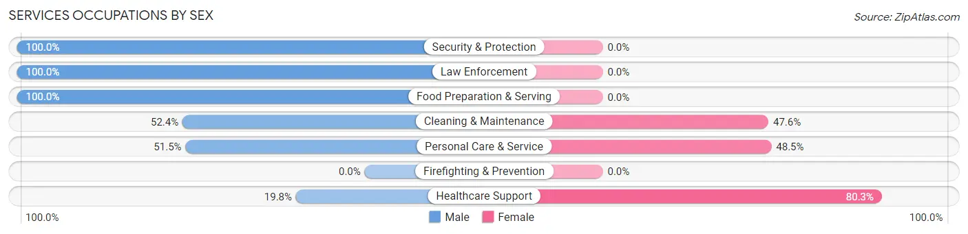 Services Occupations by Sex in Zip Code 97882