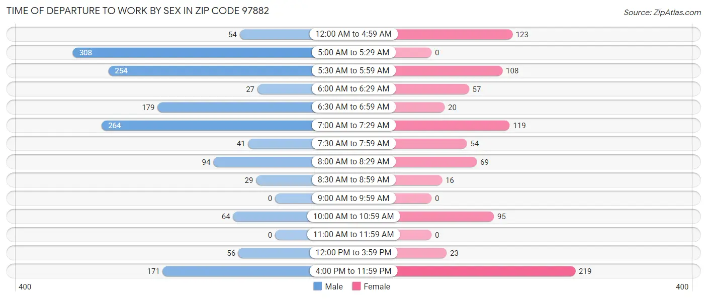 Time of Departure to Work by Sex in Zip Code 97882