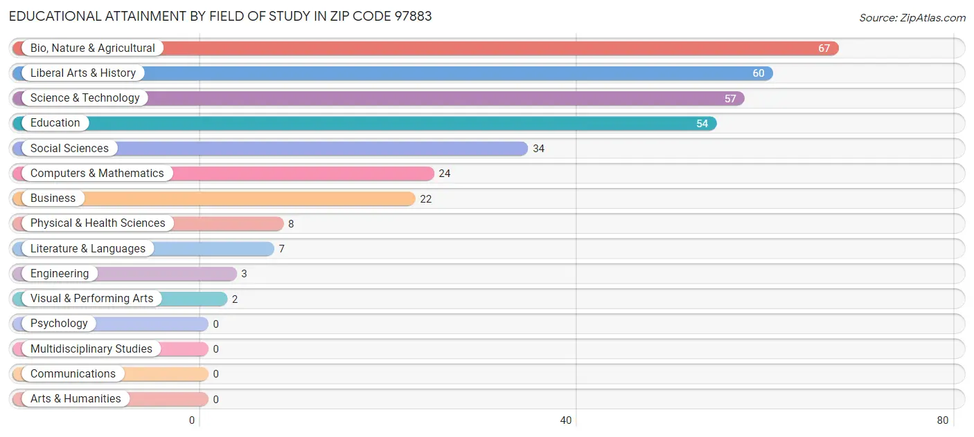 Educational Attainment by Field of Study in Zip Code 97883