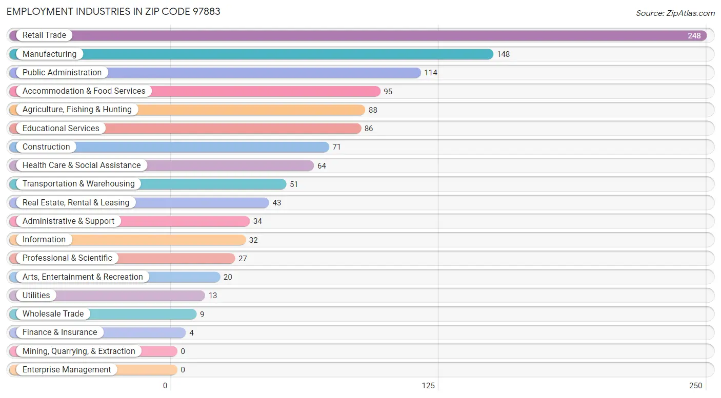 Employment Industries in Zip Code 97883