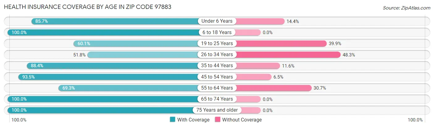 Health Insurance Coverage by Age in Zip Code 97883