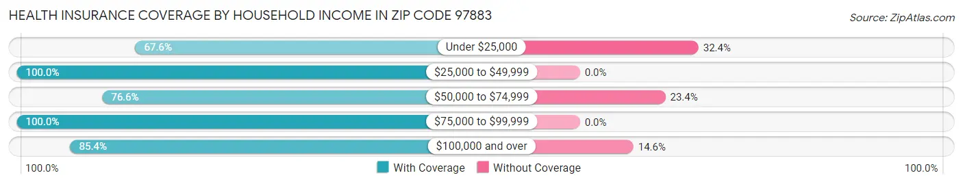 Health Insurance Coverage by Household Income in Zip Code 97883